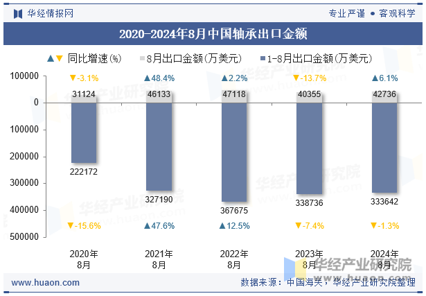 2020-2024年8月中國(guó)軸承出口金額