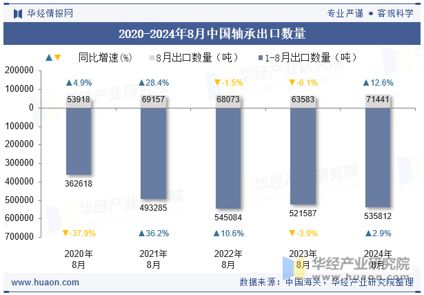 2020-2024年8月中國(guó)軸承出口數(shù)量