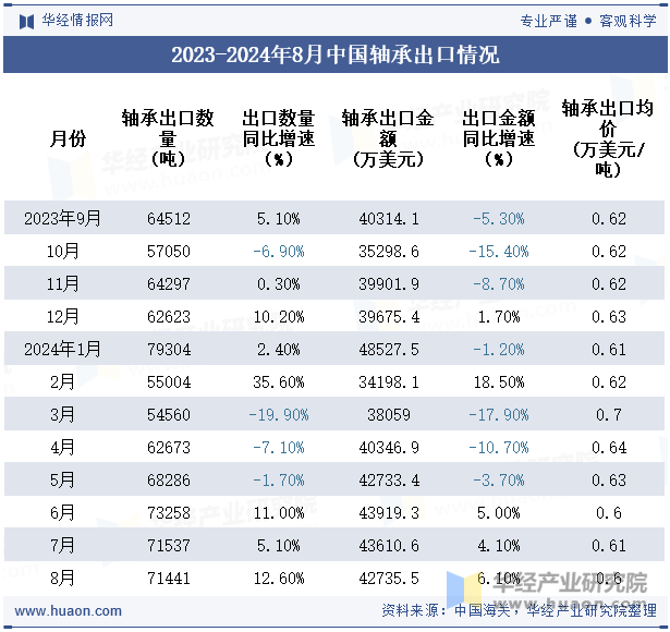 2023-2024年8月中國(guó)軸承出口情況