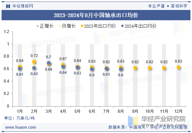 2023-2024年8月中國(guó)軸承出口均價(jià)